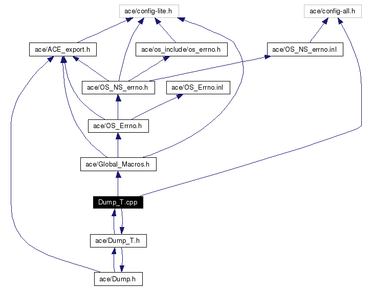 Include dependency graph