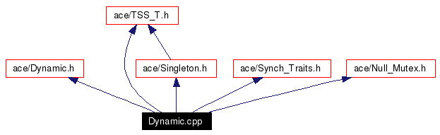 Include dependency graph
