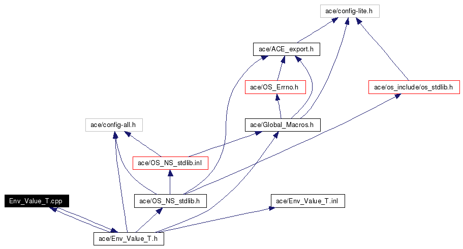 Include dependency graph