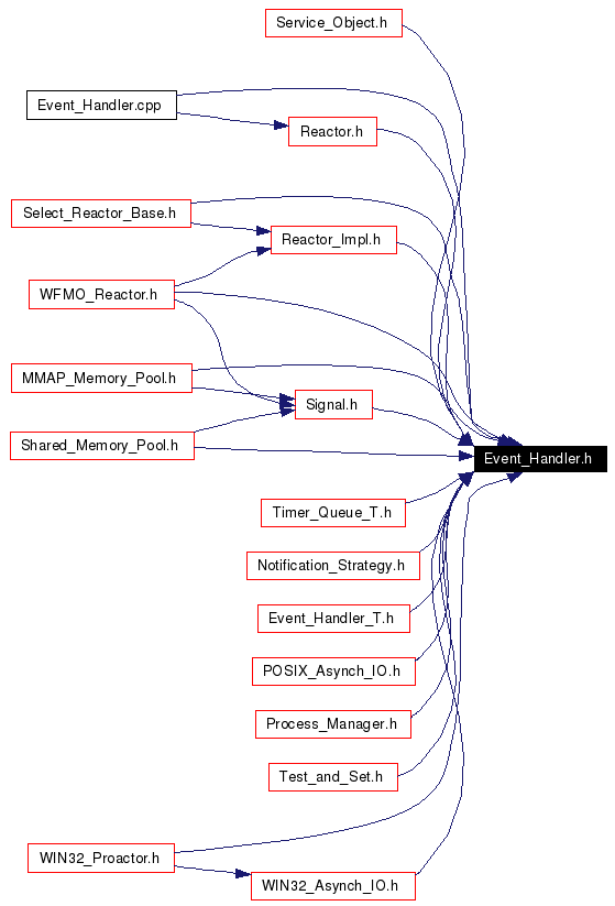 Included by dependency graph