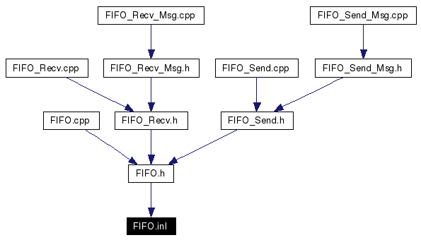 Included by dependency graph