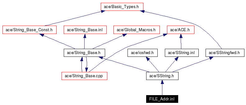 Include dependency graph