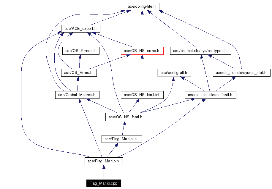 Include dependency graph