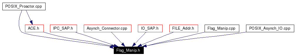 Included by dependency graph