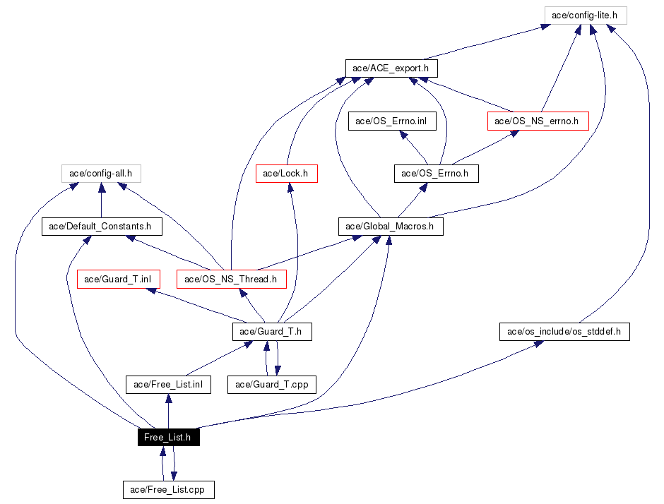 Include dependency graph