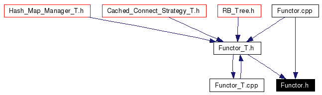 Included by dependency graph