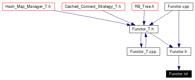 Included by dependency graph