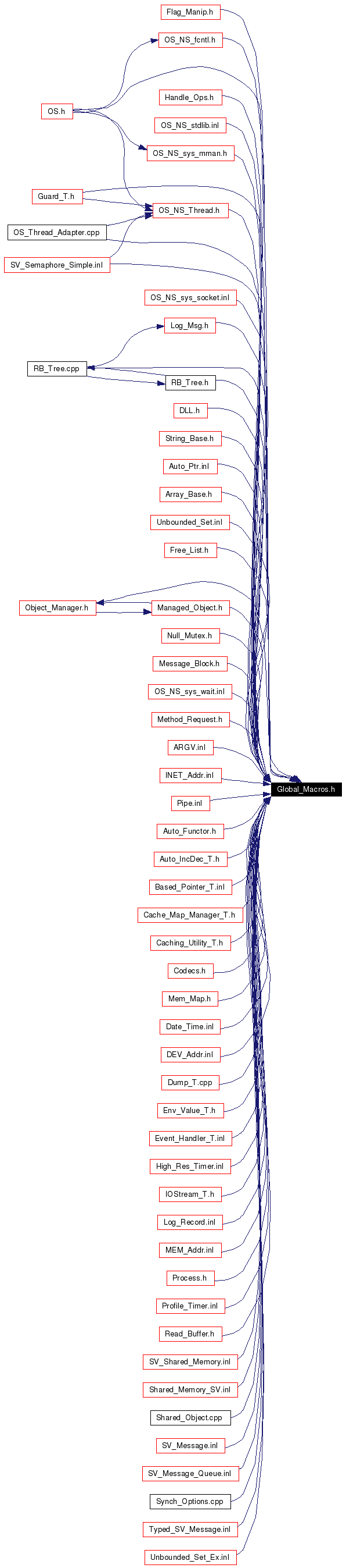 Included by dependency graph