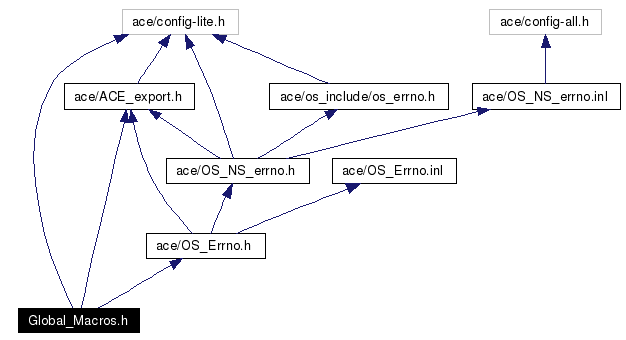 Include dependency graph