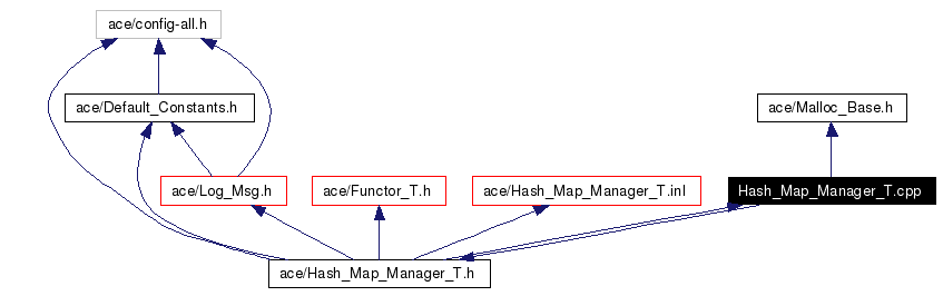 Include dependency graph