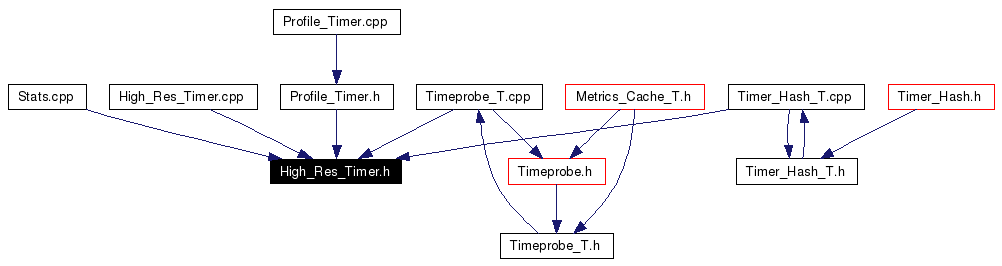 Included by dependency graph