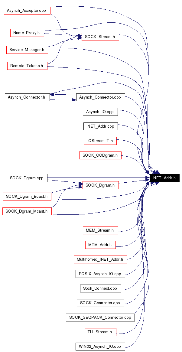Included by dependency graph