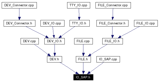 Included by dependency graph