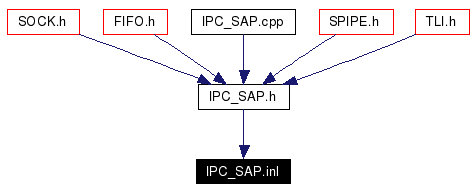 Included by dependency graph