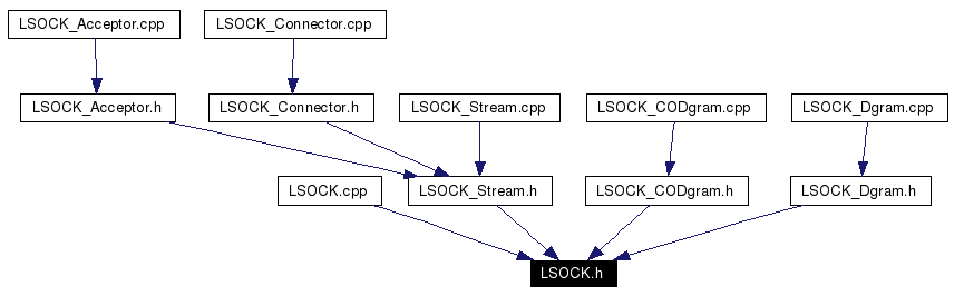 Included by dependency graph