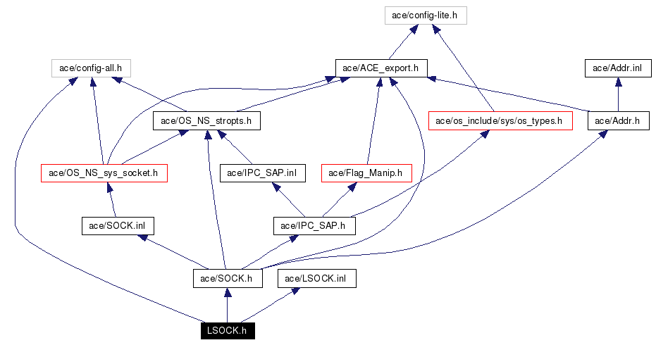 Include dependency graph