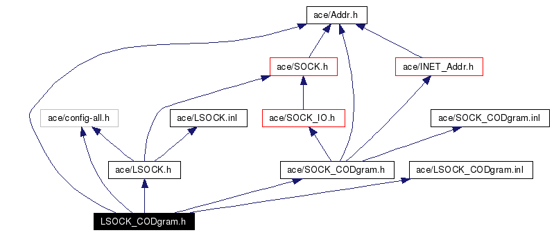 Include dependency graph