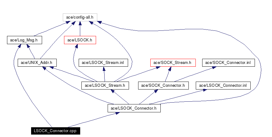 Include dependency graph