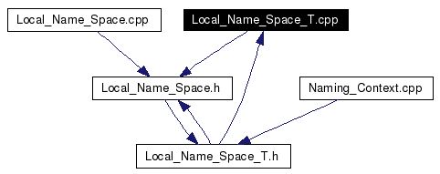 Included by dependency graph