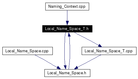 Included by dependency graph