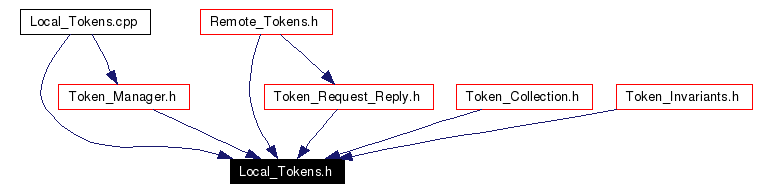 Included by dependency graph