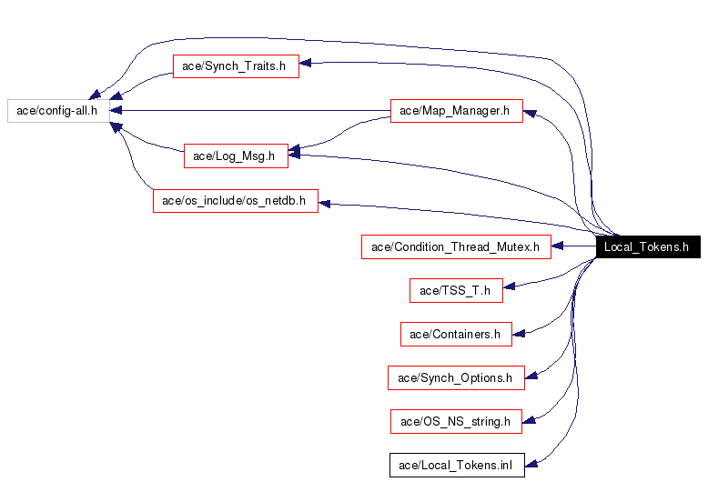 Include dependency graph