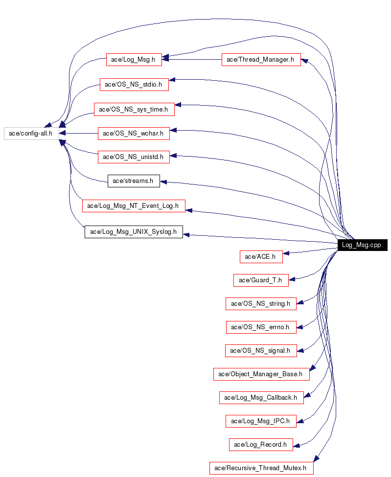 Include dependency graph