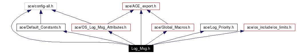 Include dependency graph