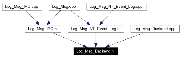 Included by dependency graph