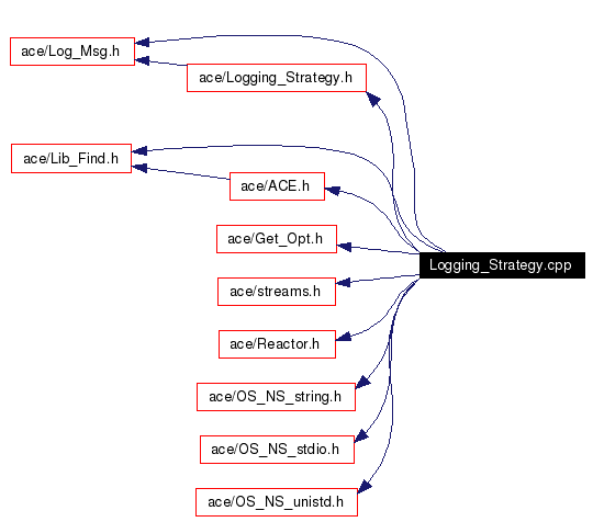 Include dependency graph
