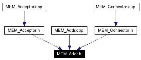 Included by dependency graph