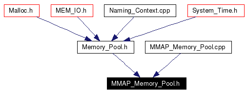 Included by dependency graph