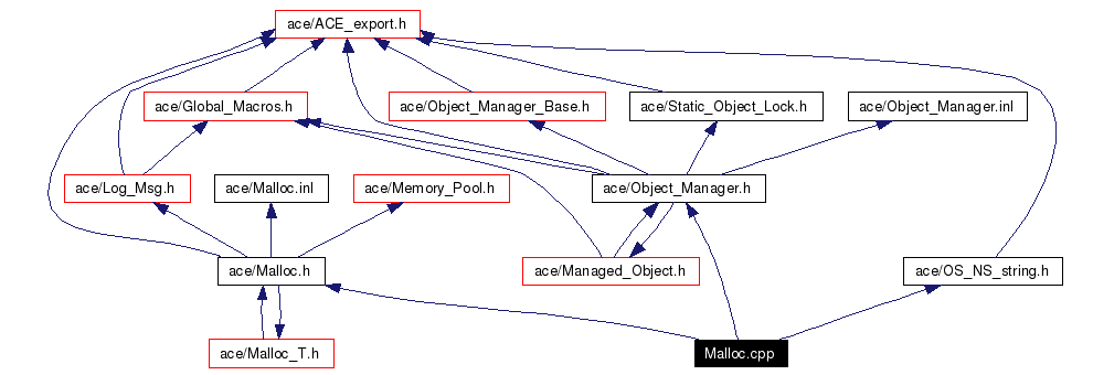 Include dependency graph