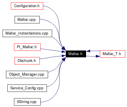 Included by dependency graph