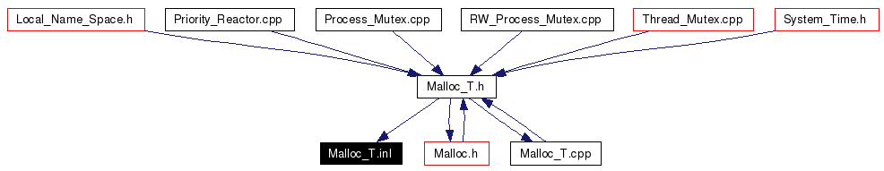 Included by dependency graph