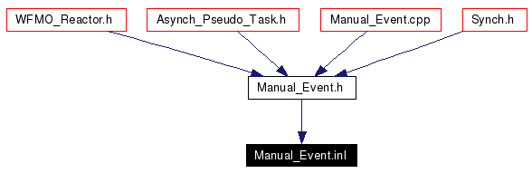 Included by dependency graph