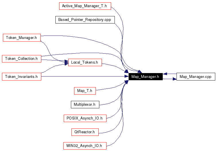 Included by dependency graph
