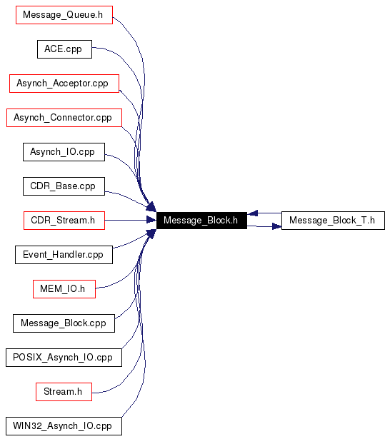 Included by dependency graph