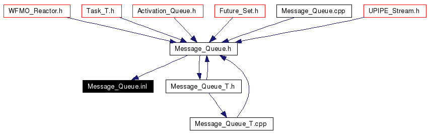 Included by dependency graph