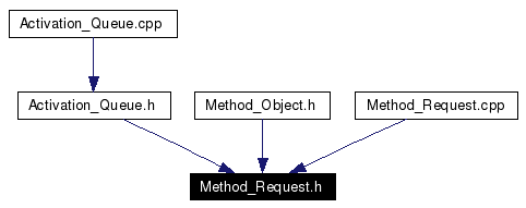 Included by dependency graph