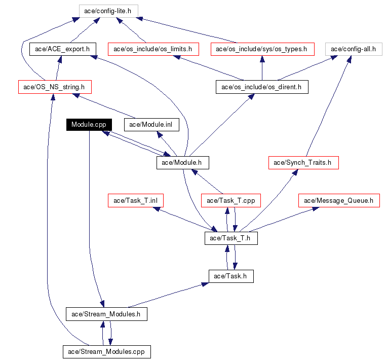Include dependency graph