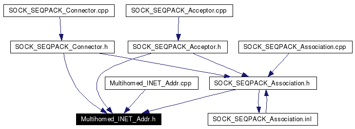 Included by dependency graph