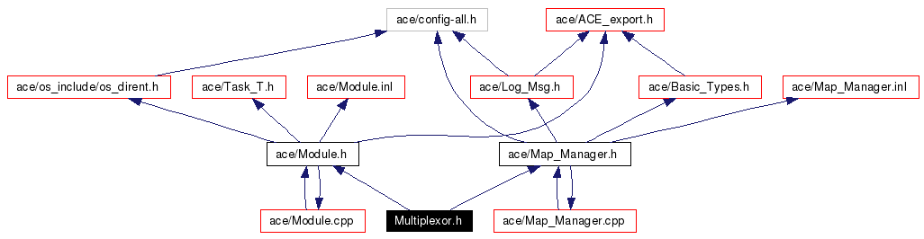 Include dependency graph