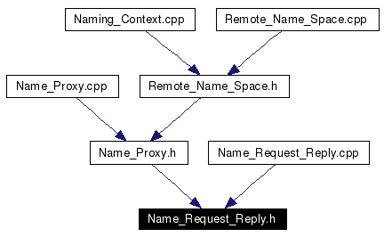 Included by dependency graph