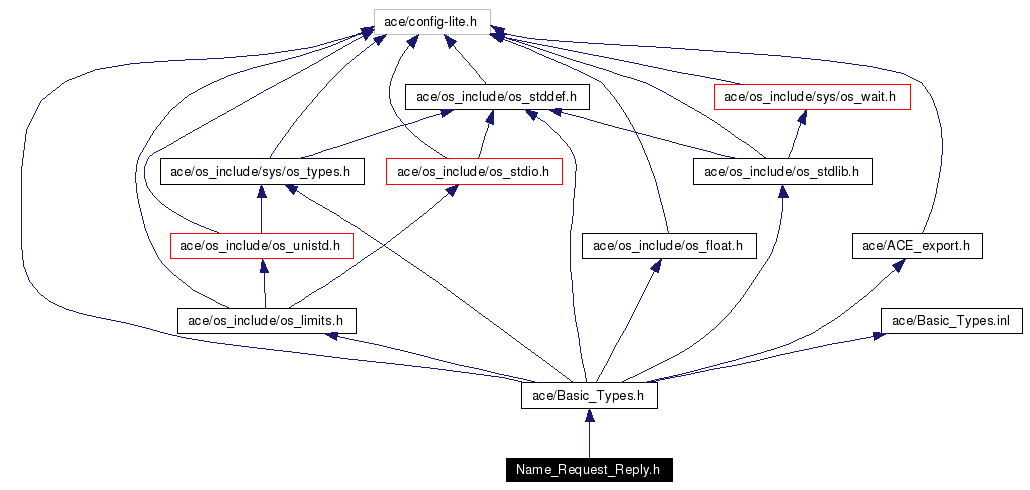 Include dependency graph