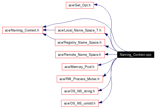 Include dependency graph
