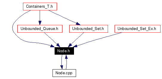Included by dependency graph
