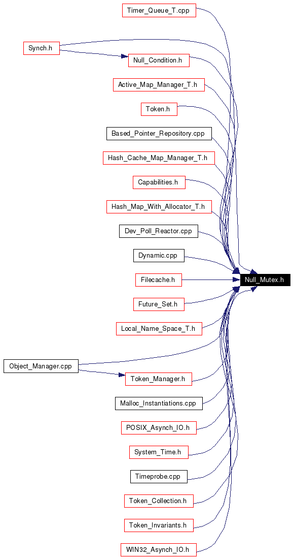 Included by dependency graph