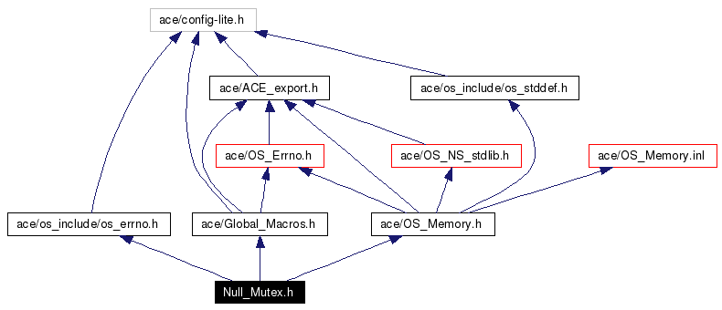 Include dependency graph