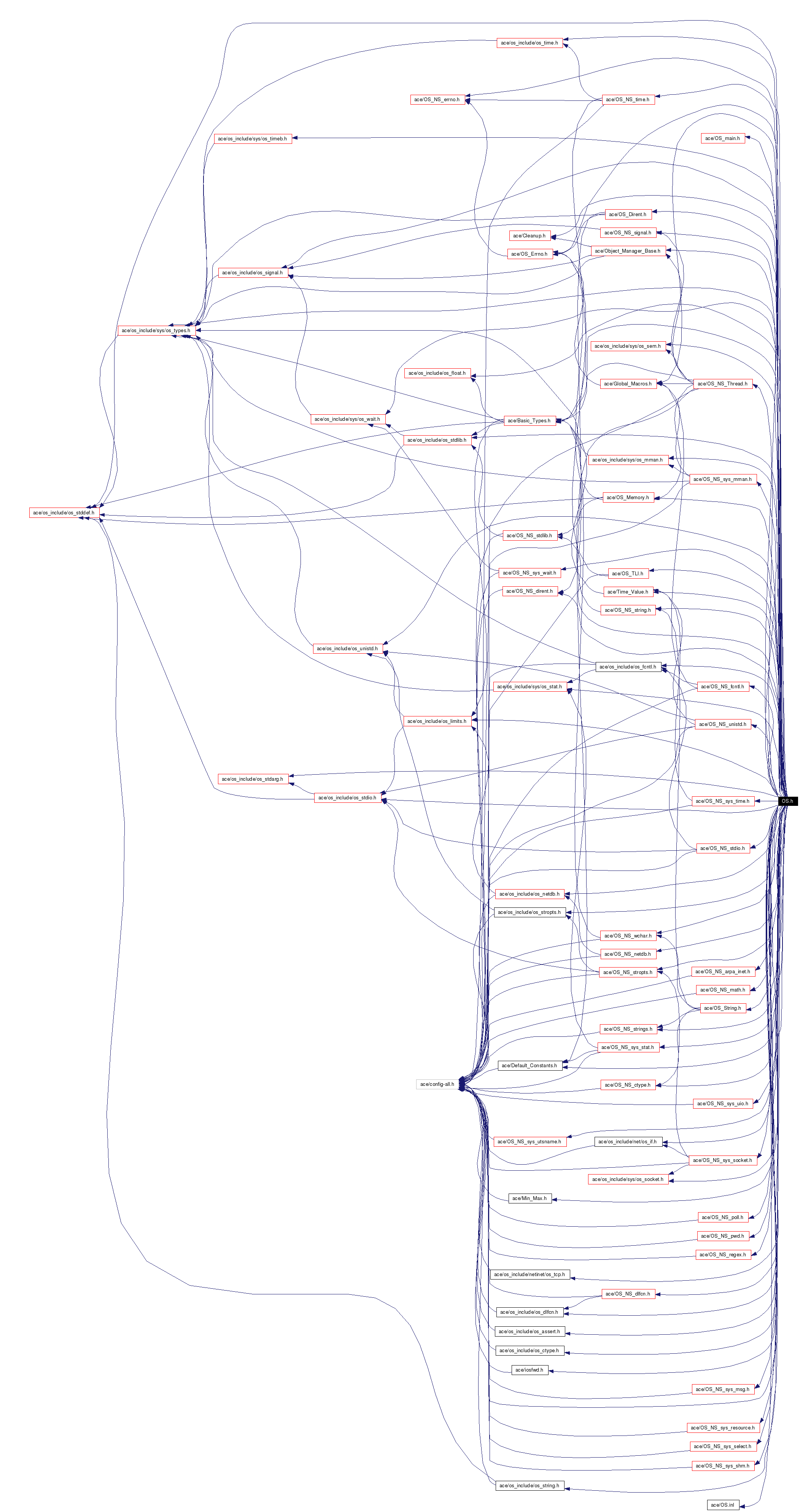 Include dependency graph